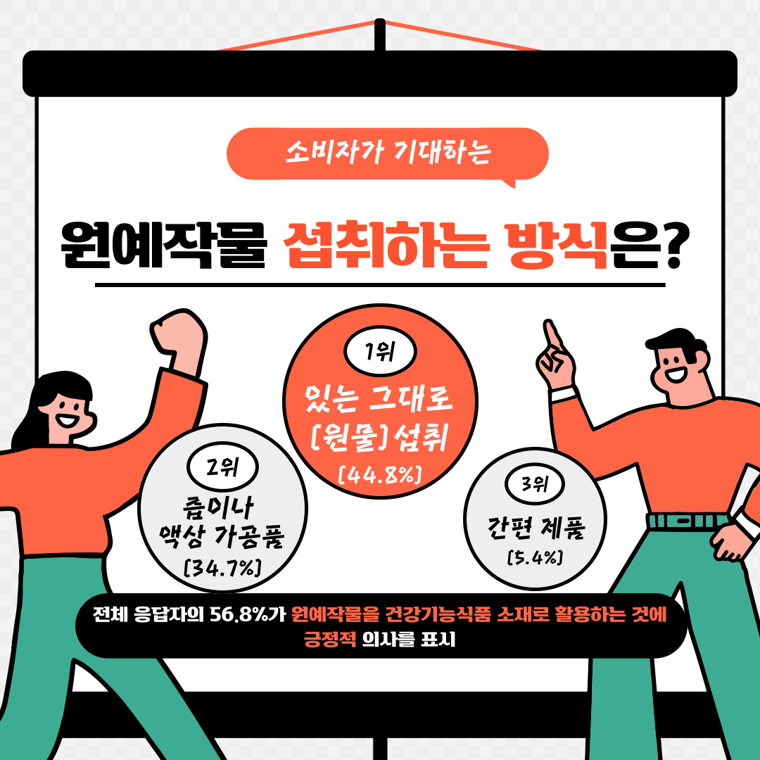 소비자가 기대하는 원예작물 섭취하는 방식은? 1위 있는그대로(원물) 섭취 (44.8%) 2위 즙이나 액상 가공품(34.7%) 3위 간편 제품(5.4%) 전체 응답자의 56.8%가 원예작물을 건강기능식품 소재로 활용하는 것에 긍정적 의사를 표시 