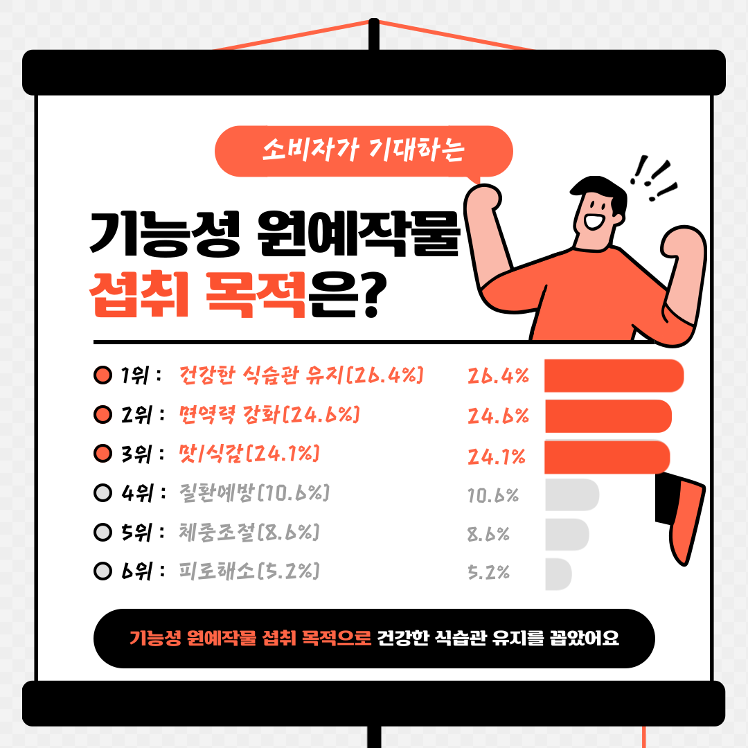 소비자가 기대하는 기능성 원예작물 섭취목적은? 1위: 건강한 식습관 유지 (26.4%) 26.4% 2위: 면역력 강화(24.6%) 24.6% 3위: 맛,식감(24.1%) 24.1% 4위: 질환예방(10.6%) 10.6% 5위: 체중조절(8.6%) 8.6% 6위: 피로해소(5.2%) 5.2% 기능성 원예작물 섭취 목적으로 건강한 식습관 유지를 꼽았어요 