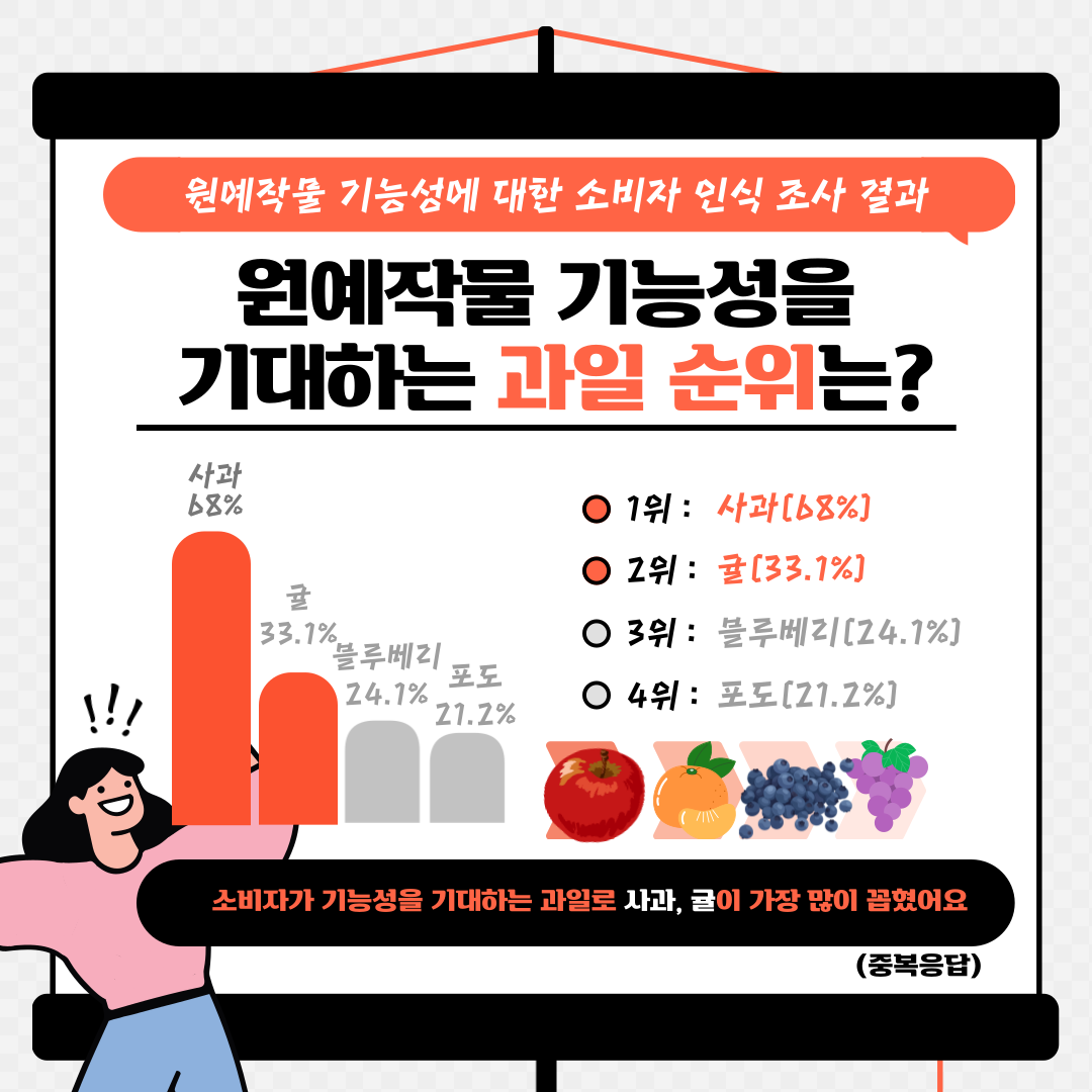 원예작물 기능성에 대한 소비자 인식 조사 결과 원예작물 기능성을 기대하는 과일 순위는? 사과 68% 귤 33.1% 블루베리 24.1% 포도 21.2% 1위: 사과(68%) 2위: 귤(33.1%) 3위: 블루베리(24.1%) 4위: 포도(21.2%) 소비자가 기능성을 기대하는 과일로 사과, 귤이 가장 많이 꼽혔어요(중복응답) 
