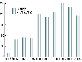 1960년~2004년 채소 소비량 그래프
