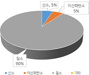 CA 대기화경의 기체 조성