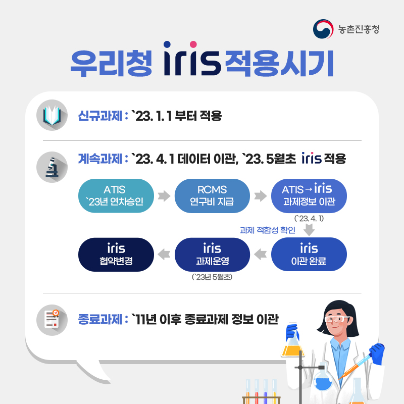 농촌진흥청 우리청 iris 적용 시기 신규과제: 23.1.1 부터 적용 계속과제: 23.4.1 데이터 이관, 23.5월초 iris적용 ATIS 23년 연차승인 → RCMS연구비지급 → ATIS→iris과제정보 이관(23.4.1) 과제 적합성 확인 →iris 이관완료 →iris 과제운영(23년 5월초) →iris협약변경 종료과제: 11년 이후 종료과제 정보 이관 
