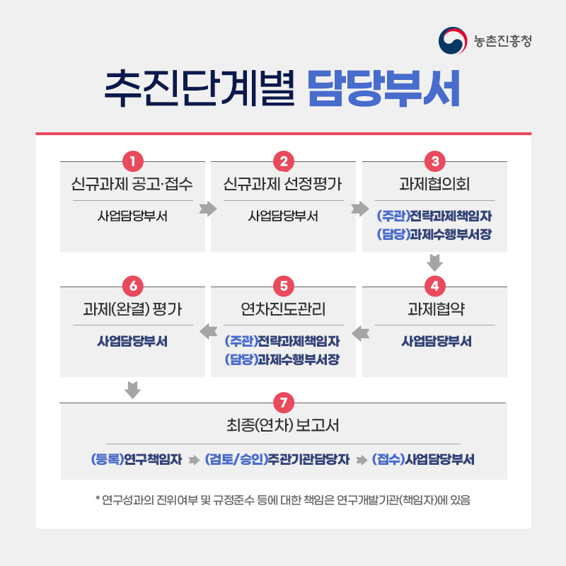 농촌진흥청 추진단계별 담당부서 1. 신규과제 공고·접수 사업담당부서 2. 신규과제 선정평가 사업담당부서 3. 과제협의회 (주관)전략과제책임자 (담당) 과제수행부서장 4. 과제협약 사업담당부서 5. 연차진도관리 (주관) 전략과제책임자 (담당)과제수행부서장 6. 과제(완결)평가 사업담당부서 7. 최종(연차)보고서 (등록) 연구책임자 →(검토/승인) 주관기관담당자→(접수)사업담당부서 연구성과의 진위여부 및 규정준수 등에 대한 책임은 연구개발기관(책임자)에 있음