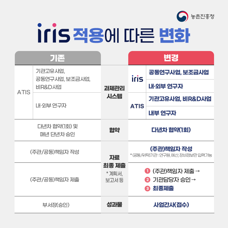 농촌진흥청 iris 적용에 따른 변화 기존 ATIS 기관고유사업, 공동연구사업, 보조금사업, 비R&D사업 내 ·외부 연구자 다년차 협약(1회) 및 매년 단년차 승인 (주관/공동) 책임자 작성 (주관/공동) 책임자 제출 부서장(승인) 과제관리시스템 협약 자료 최종 제출 계획서, 보고서 등 성과물 변경 iris 공동연구사업, 보조금사업, 내·외부 연구자 ATIS 기관고유사업, 비R&D사업 내부연구자 다년차 협약(1회) (주관) 책임자 작성 (공동/위탁)기관: 연구원, 예산, 장비정보만 입력 가능 1. (주관) 책임자 제출 → 2. 기관담당자 승인 → 3. 최종제출 사업간사(접수) 