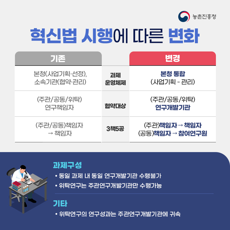농촌진흥청 혁신법 시행에 따른 변화 기존 본청(사업기획·선정), 소속기관(협약·관리) (주관/공동/위탁)연구 책임자 (주관/공동)책임자 →책임자 과제운영체제 협약대상 3책5공 변경 본청 통합(사업기획-관리)(주관/공동/위탁)연구개발기관(주관)책임자→책임자 (공동)책임자→참여연구원 과제구성 동일과제 내 동일 연구개발기관 수행불가 위탁연구는 주관연구개발기관만 수행가능 기타 위탁연구의 연구성과는 주관연구개발기관에 귀속 
