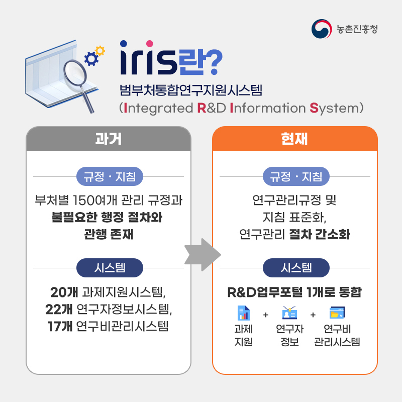 농촌진흥청 iris란? 범부처통합연구지원시스템(Integrated R&D Information System) 과거 규정·지침 부처별 150여개 관리 규정과 불필요한 행정 절차와 관행 존재 시스템 20개 과제지원시스템, 22개 연구자정보시스템, 17개 연구비관리시스템 현재 규정·지침 연구관리규정 및 지침 표준화, 연구관리 절차 간소화 시스템 R&D 업무포털 1개로 통합 과제지원+연구자 정보+연구비 관리시스템 
