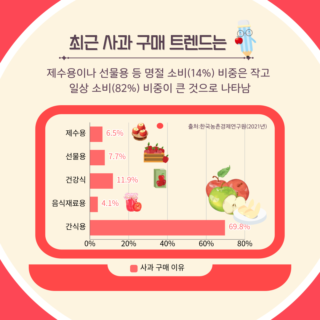 최근 사과 구매 트렌드는 제수용이나 선물용 등 명절 소비(14%) 비중은 작고 일상 소비(82%) 비중이 큰 것으로 나타남 출처: 한국농촌경제연구원(2021년) 제수용 6.5% 선물용 7.7% 건강식 11.9% 음식재료용 4.1% 간식용 69.8% 사과 구매 이유 