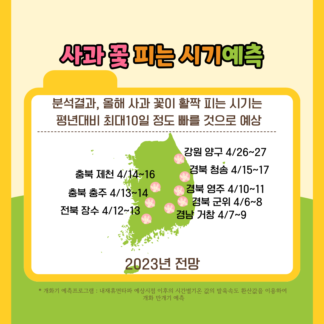 사과 꽃 피는 시기예측 분석결과, 올해 사과 꽃이 활짝 피는 시기는 평년대비 최대10일 정도 빠를 것으로 예상 충북 제천 4/14~16 충북 충주 4/13~14 전북 장수 4/12~13 강원 양구 4/26~27 경북 청송 4/15~17 경북 영주 4/10~11 경북 군위 4/6~8 경남 거창 4/7~9 2023년 전망 만개기 예측프로그램: 겨울과 봄의 시간 일 단위 기온의 누적값을 이용해 꽃의 발육속도 모형 예측