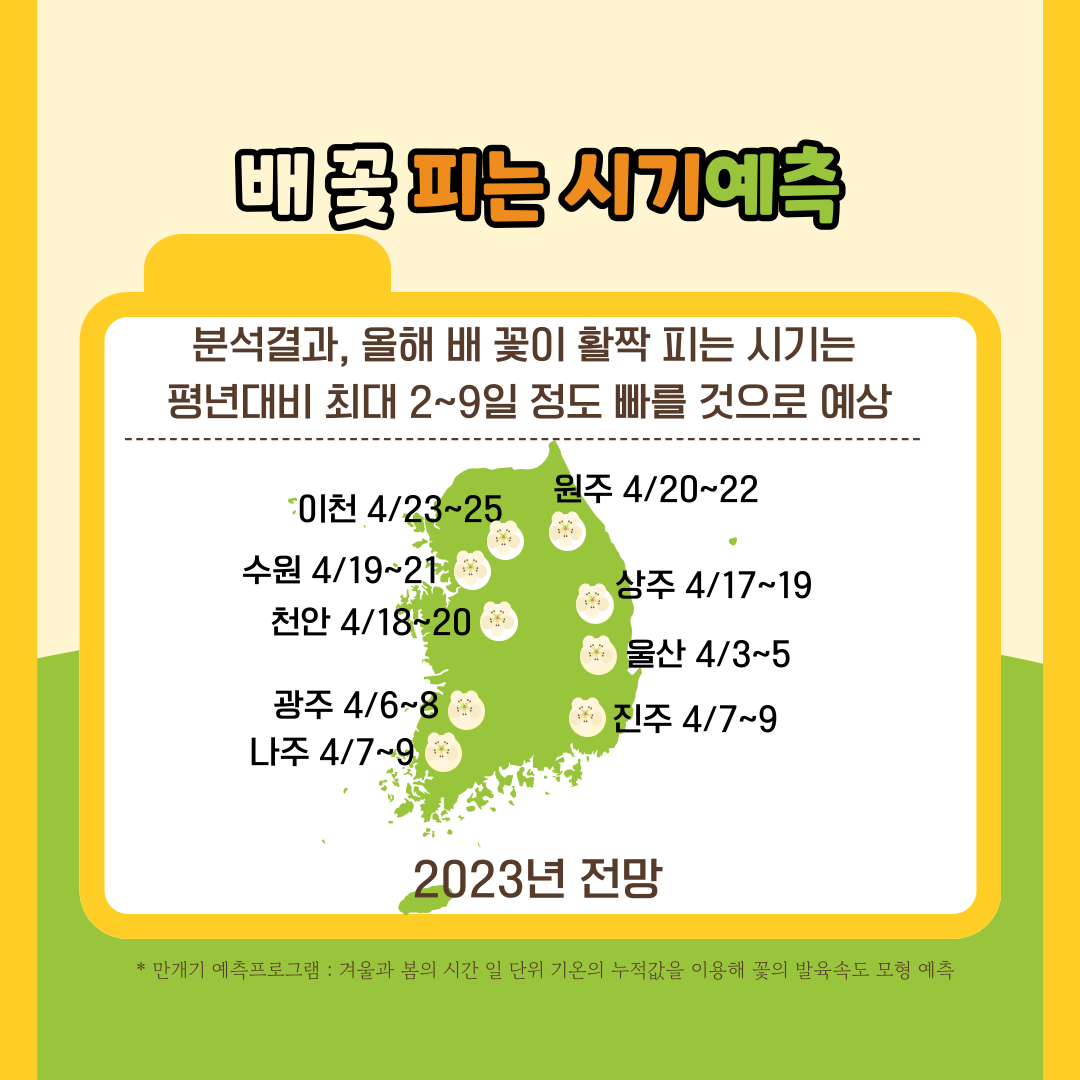 배 꽃 피는 시기 예측 분석 결과, 올해 배 꽃이 활짝 피는 시기는 평년대비 최대 2~9일 정도 빠를 것으로 예상 이천 4/23~25 수원 4/19~21 천안 4/18~20 광주 4/6~8 나주 4/7~9  원주 4/20~22 상주 4/17~19 울산 4/3~5 진주 4/7~9 2023년 전망 만개기 예측프로그램: 겨울과 봄의 시간 일 단위 기온의 누적값을 이용해 꽃의 발육속도 모형 예측 