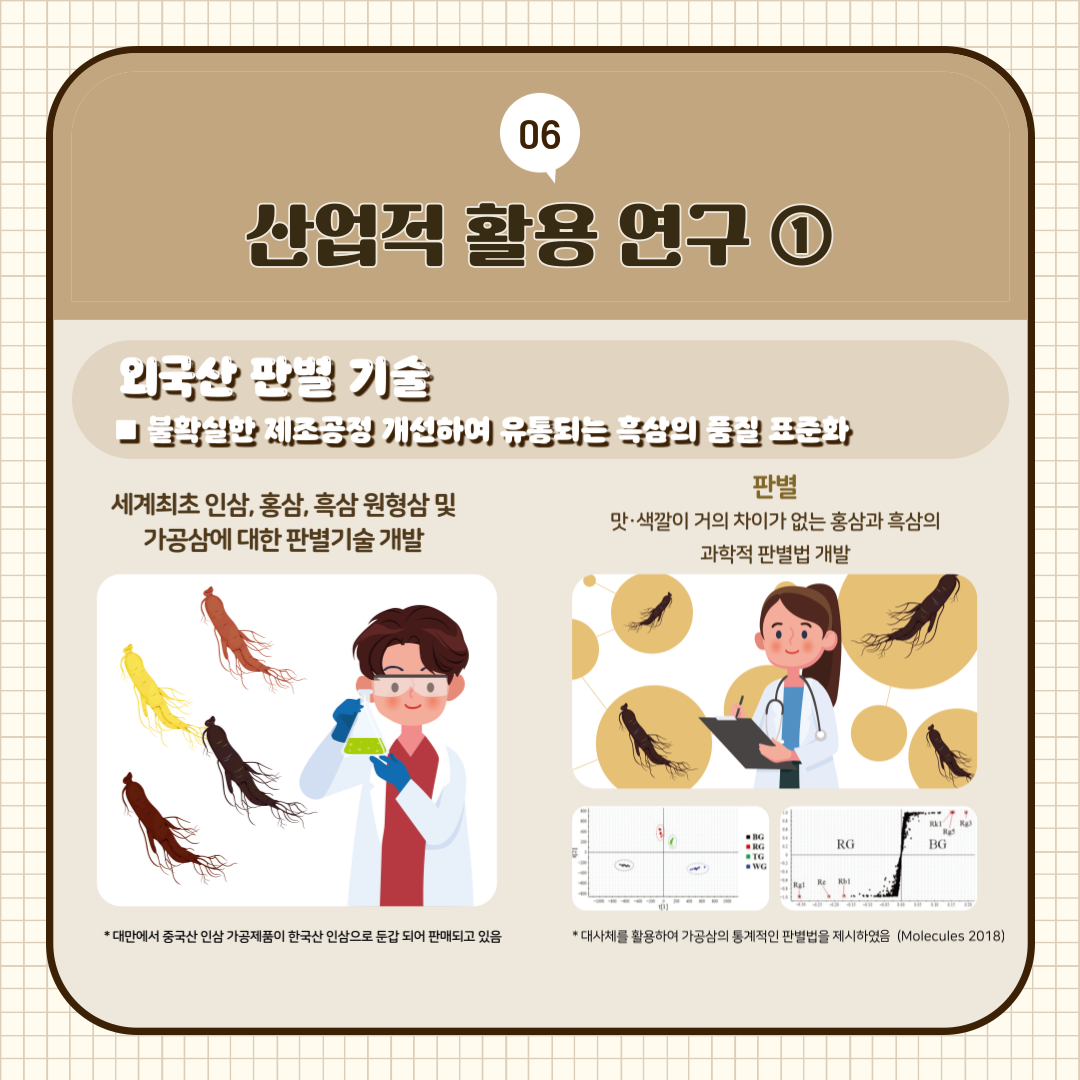 06 산업적 활용 연구 ① 외국산 판별 기술 불확실한 제조공정 개선하여 유통되는 흑삼의 품질 표준화 세계최초 인삼, 홍삼, 흑삼 원형삼 및 가공삼에 대한 판별기술 개발 * 대만에서 중국산 인삼 가공제품이 한국산 인삼으로 둔갑 되어 판매되고 있음 판별 맛·색깔이 거의 차이가 없는 홍삼과 흑삼의 과학적 판별법 개발 *대사체를 활용하여 가공삼의 통계적인 판별법을 제시하였음(Molecules 2018)