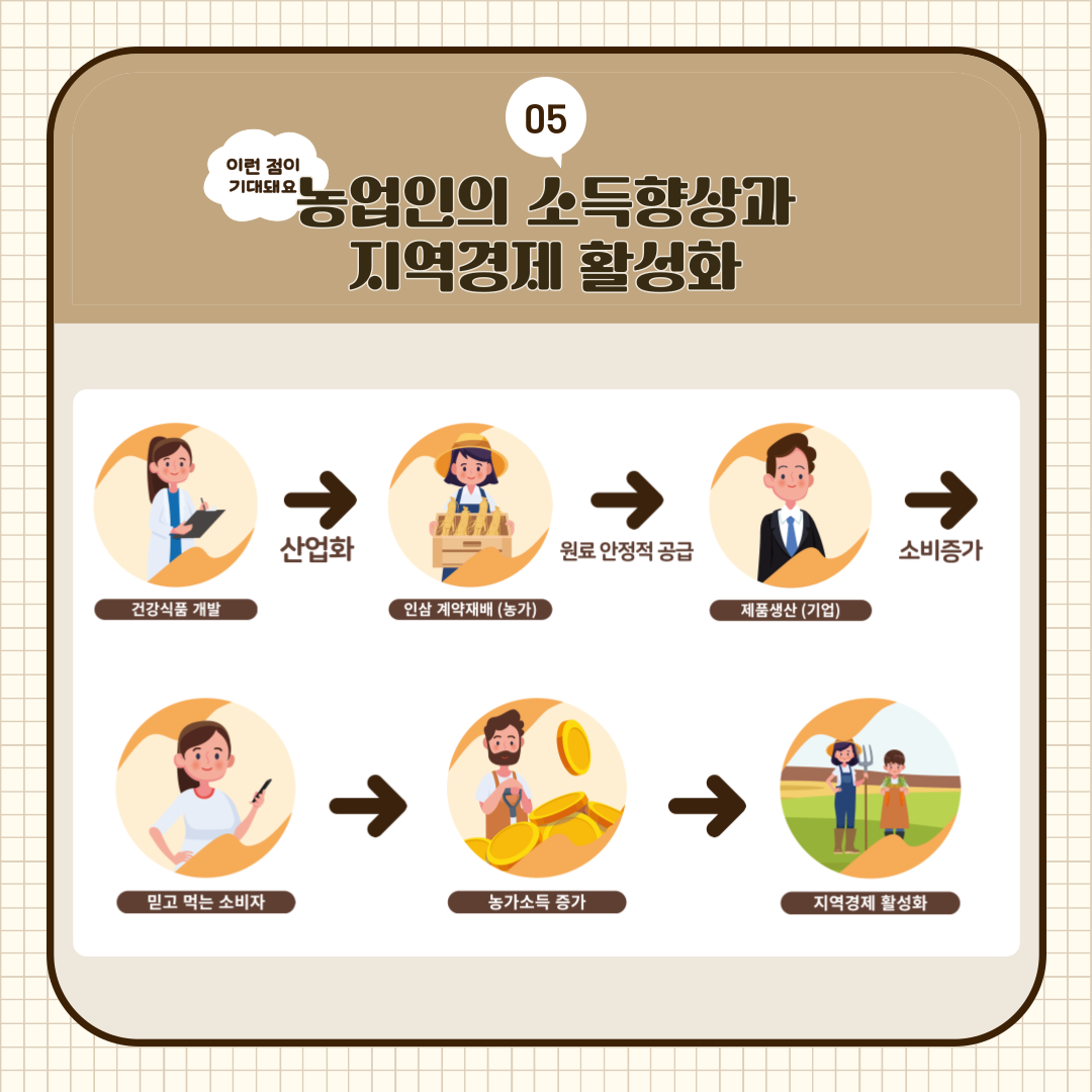 05 이런 점이 기대돼요 농업인의 소득향상과 지역경제 활성화 건강식품 개발→ 산업화 인삼 계약재배(농가) →원료 안정적 공급 제품생산(기업)→소비증가 믿고 먹는 소비자 →농가소득 증가 →지역경제 활성화