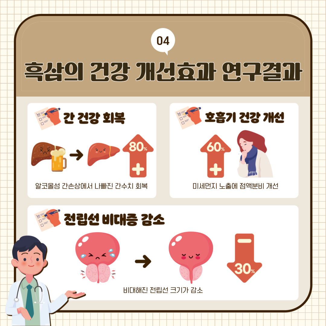 04 흑삼의 건강 개선효과 연구결과 간 건강 회복 알코올성 간손상에서 나빠진 간수치 회복 80% + 호흡기 건강 개선 미세먼지 노출에 점액분비 개선 60% + 전립선 비대증 감소 비대해진 전립선 크기가 감소 30% -