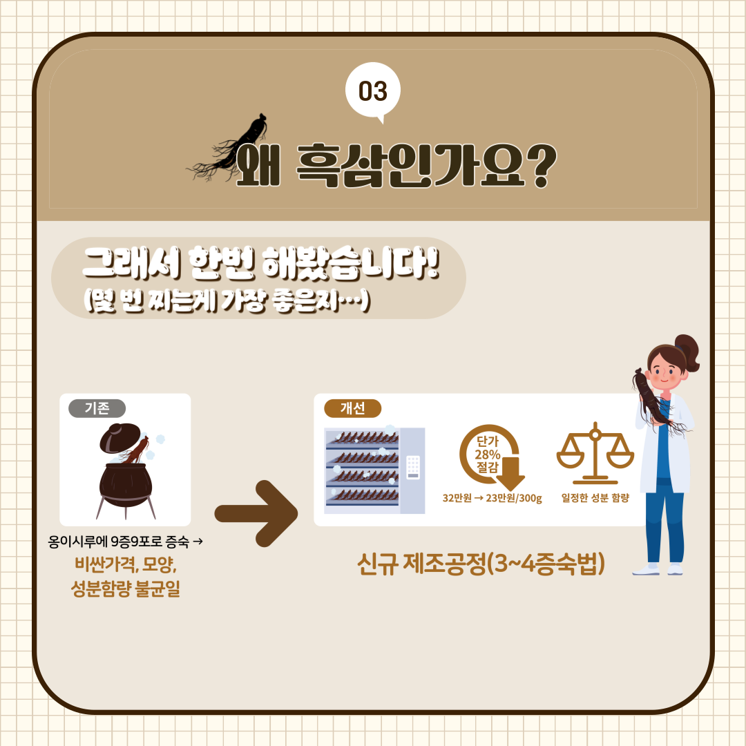 03 왜 흑삼인가요? 그래서 한번 해봤습니다! (몇 번 찌는게 가장 좋은지 · · ·) 기존 옹이시루에 9증9프로 증숙 → 비싼가격, 모양, 성분함량 불균일 → 개선 단가 28% 절감 32만원 →23만원/300g 일정한 성분 함량 신규 제조공정(3~4증숙법)
