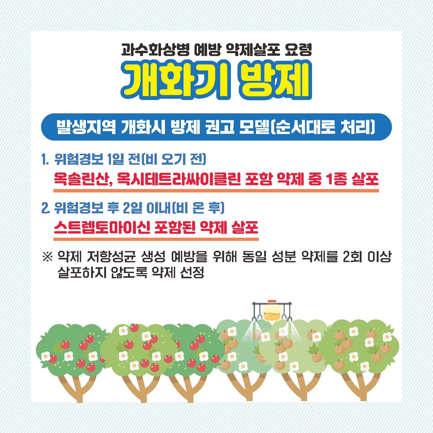 과수화상병 예방 약제살포 요령 개화기 방제 발생지역 개화시 방제 권고 모델(순서대로 처리) 1. 위험경보 1일 전(비 오기 전) 옥솔린산, 옥시테트라싸이클린 포함 약제 중 1종 살포 2. 위험경보 후 2일 이내(비 온 후) 스트렙토마이신 포함된 약제 살포 ※약제 저항성균 생성 예방을 위해 동일 성분 약제를 2회 이상 살포하지 않도록 약제 선정