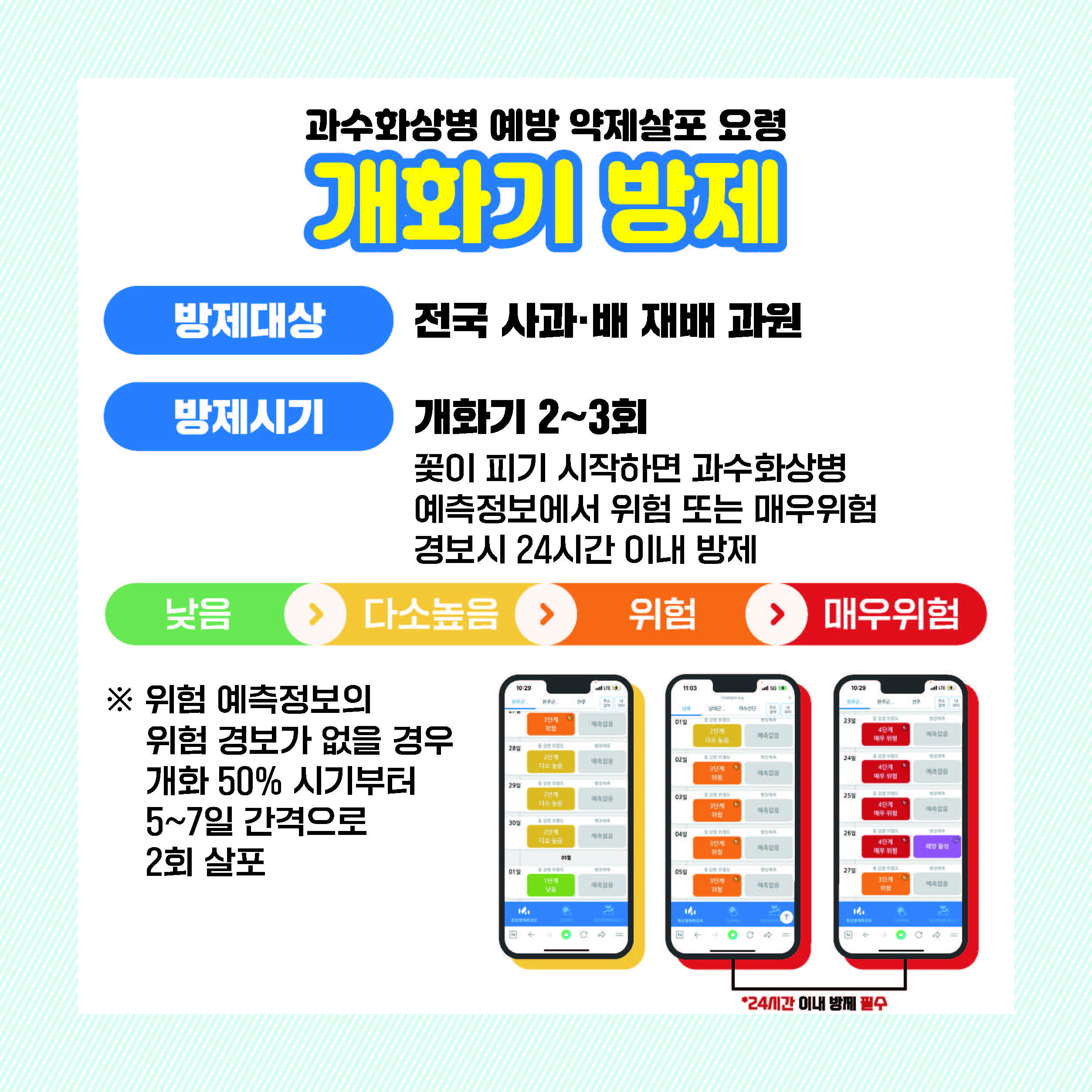 과수화상병 예방 약제살포 요령 개화기 방제 방제대상 전국 사과,배 재배 과원 방제시기 개화기2~3회 꽃이 피기 시작하면 과수화상병 예측정보에서 위험 또는 매우위험 경보시 24시간 이내 방제 필수 낮음>다소높음>위험>매우위험 ※위험예측정보의 위험경보가 없을 경우 개화50% 시기부터 5~7일 간격으로 2회 살포