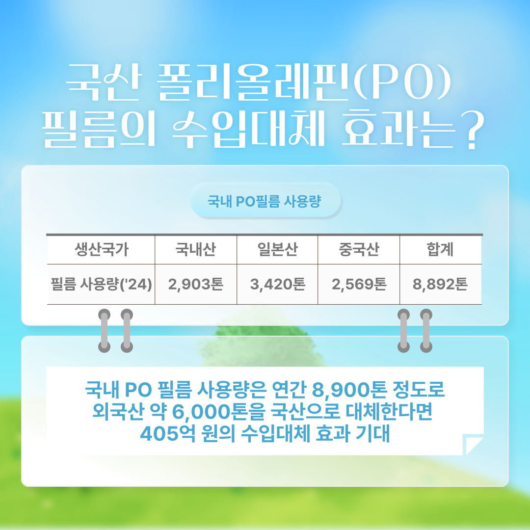 국산 폴리올레핀(PO) 필름의 수입대체 효과는? 국내 PO필름 사용량은 연간 8,900톤 정도로 외국산 약 6,000톤을 국산으로 대체한다면 405억원의 수입 대체효과 기대
