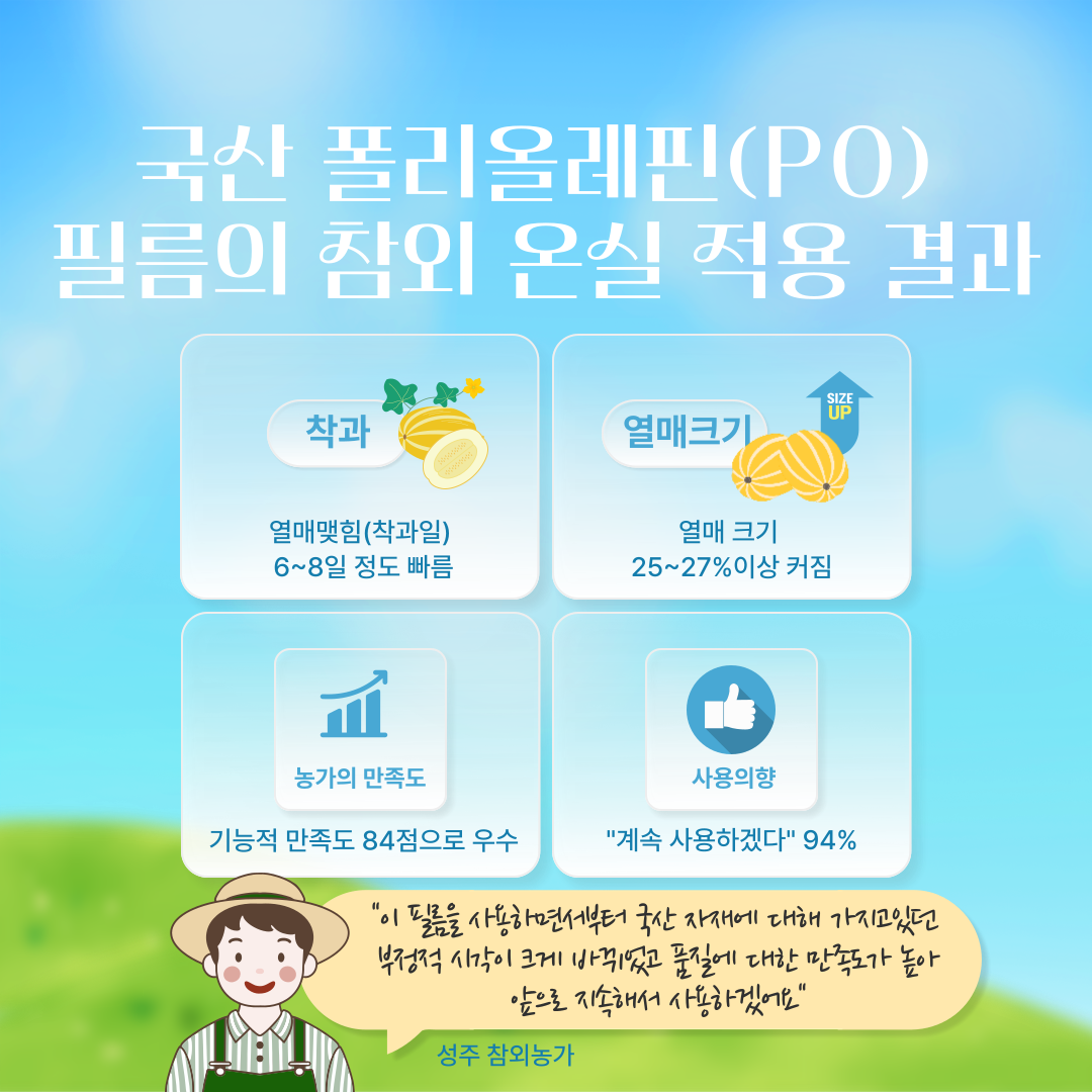 국산 폴리올레핀(PO) 필름의 참외 온실 적용 결과 착과: 열매맺힘(착과일) 6~8일 정도 빠름 열매크기: 열매크기 25~27% 이상 커짐 농가의 만족도: 기능적 만족도 84점으로 우수 사용의향: "계속 사용하겠다" 94% "이 필름을 사용하면서부터 국산 자재에 대해 가지고있던 부정적 시각이 크게 바뀌었고 품질에 대한 만족도가 높아 앞으로 지속해서 사용하겠어요" (성주 참외농가)