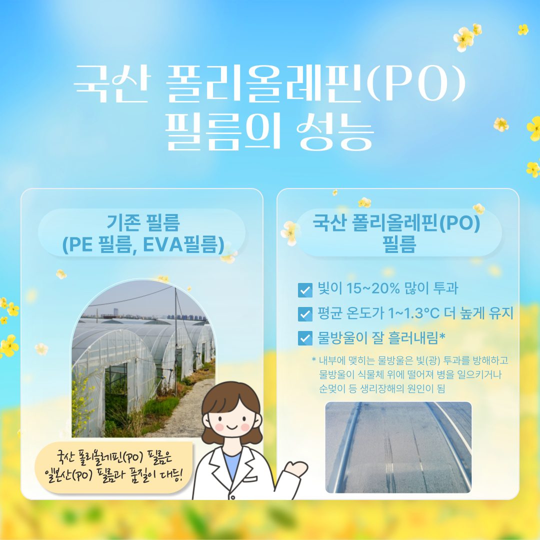 국산 폴리올레핀(PO) 필름의 성능 기존 필름(PE필름, EVA필름) 국산 폴리올레핀(PO) 필름 빛이 15~20% 많이 투과 평균 온도가 1~1.3℃ 더 높게 유지 물방울이 잘 흘러내림* *내부에 맺히는 물방울은 빛(광) 투과를 방해하고 물방울이 식물체 위에 떨어져 병을 일으키거나 순멎이 등 생리장해의 원인이 됨 국산 폴리올레핀(PO) 필름은 일본산(PO) 필름과 품질이 대등!