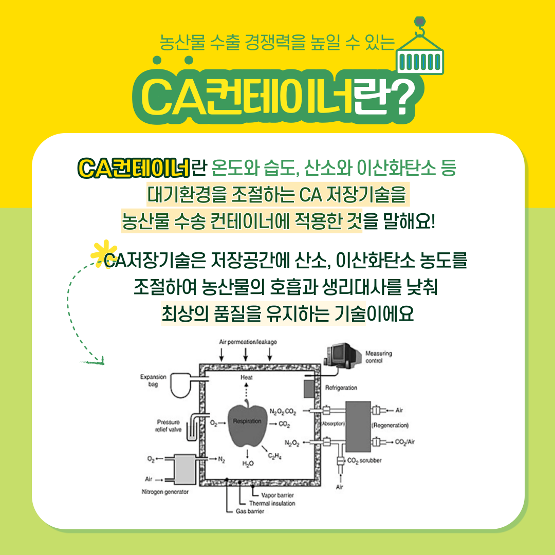 농산물 수출 경쟁력을 높일 수 있는 CA컨테이너란? CA컨테이너란 온도와 습도, 산소와 이산화탄소 등 대기환경을 조절하는 CA 저장기술을 농산물 수송 컨테이너에 적용한 것을 말해요! CA저장기술은 저장공간에 산소, 이산화탄소 농도를 조절하여 농산물의 호흡과 생리대사를 낮춰 최상의 품질을 유지하는 기술이에요. 
