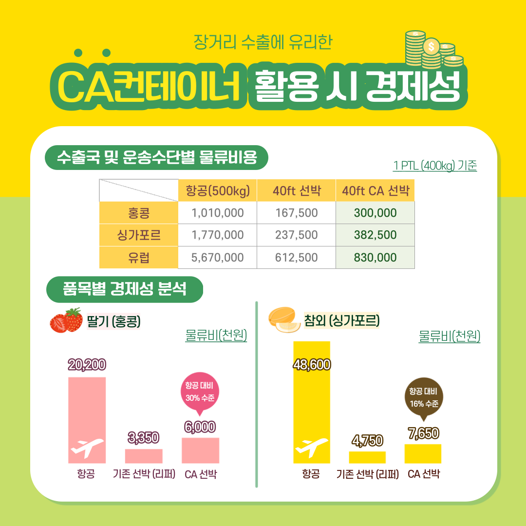 장거리 수출에 유리한 CA컨테이너 활용 시 경제성 수출국 및 운송수단 별 물류비용 1 PTL(400kg) 기준 항공 (500kg) 40ft 선박 40ft CA 선박 홍콩 싱가포르 유럽 1,010,000 167,500 300,000 1,770,000 237,500 382,500 5,670,000 612,500 830,000 품목별 경제성 분석 딸기(홍콩) 물류비(천원) 항공 20,200 기존 선박 (리퍼) 3,350 CA선박 6,000 항공대비 30% 수준 참외(싱가포르) 물류비(천원) 항공 48,600 기존 선박(리퍼) 4,750 CA선박 7,650 항공 대비 16% 수준 