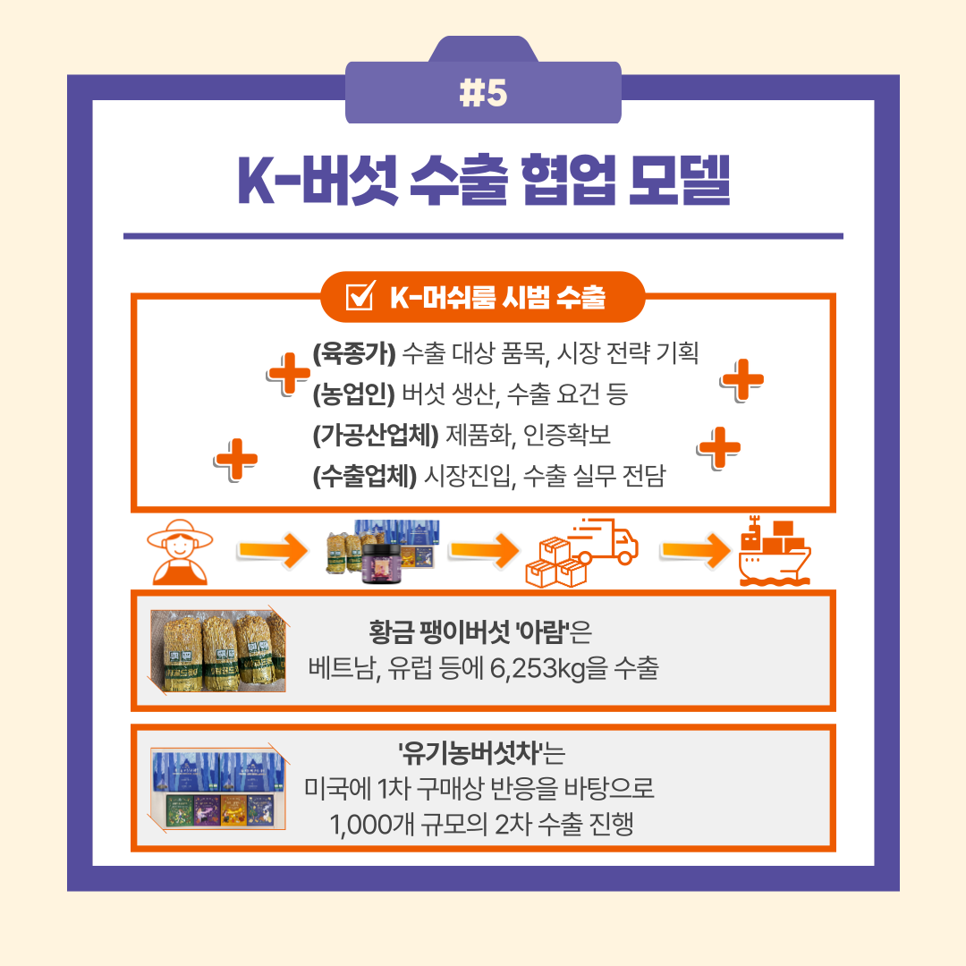 #5 K-버섯 수출 협업모델 K-머쉬룸 시범 수출 (육종가) 수출 대상 품목, 시장 전략 기획 (농업인) 버섯 생산, 수출 요건 등 (가공산업체) 제품화, 인증확보 (수출업체) 시장진입, 수출 실무 전담 황금 팽이버섯'아람'은 베트남, 유럽 등에 6,253kg을 수출 '유기농버섯차'는 미국에 1차 구매상 반응을 바탕으로 1,000개 규모의 2차 수출 진행 