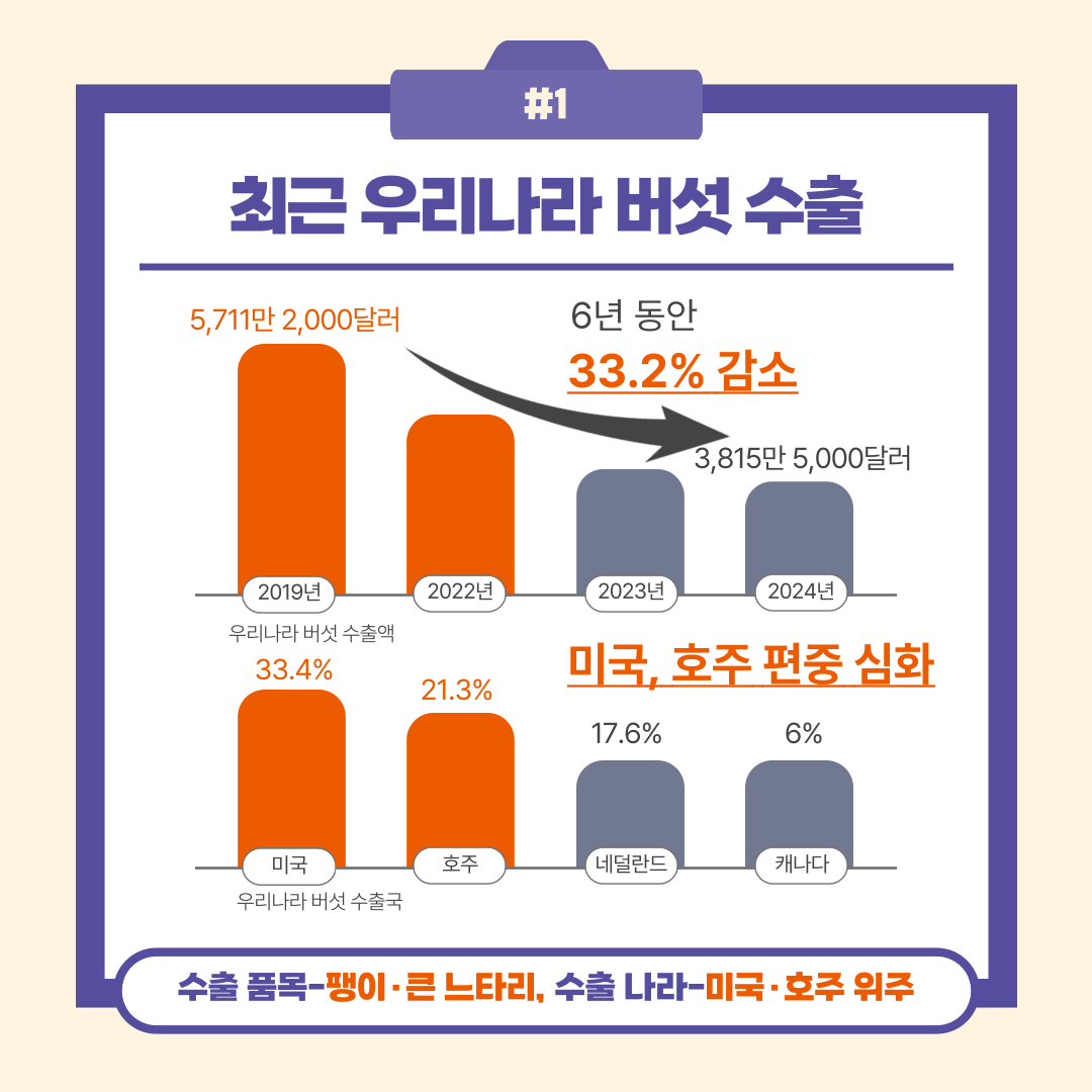 #1 최근 우리나라 버섯 수출 6년동안 33.2% 감소 5,711만 2,000달러 -> 3,815만 5,000달러 우리나라 버섯 수출국 미국 33.4% 호주 21.3% 네덜란드 17.6% 캐나다 6% 미국, 호주 편중 심화 수출 품목- 팽이·큰 느타리, 수출 나라 -미국·호주 위주 