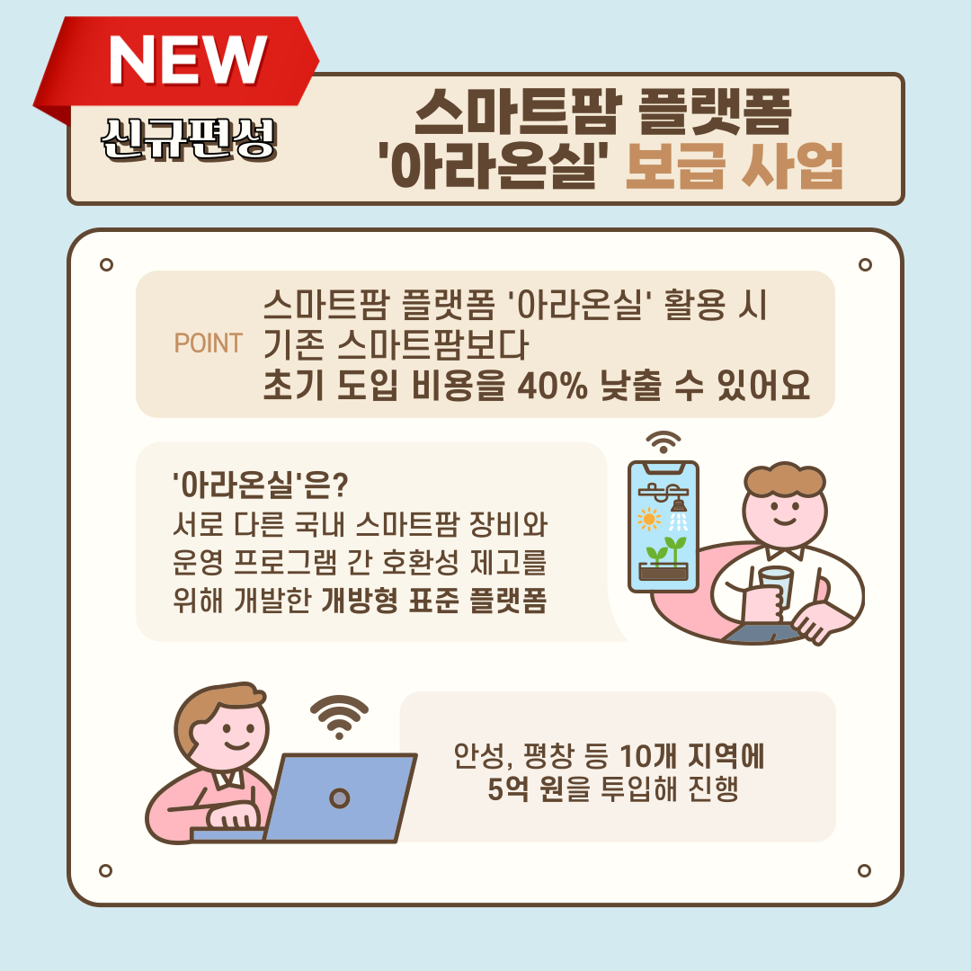 NEW 신규편성 스마트팜 플랫폼 '아라온실' 보급 사업 POINT 스마트팜 플랫폼 '아라온실' 활용 시 기존 스마트팜보다 초기 도입 비용을 40% 낮출 수 있어요 '아라온실'은? 서로 다른 국내 스마트팜 장비와 운영 프로그램 간 호환성 제고를 위한 개발한 개방형 표준 플랫폼 안성, 평창 등 10개 지역에 5억 원을 투입해 진행 