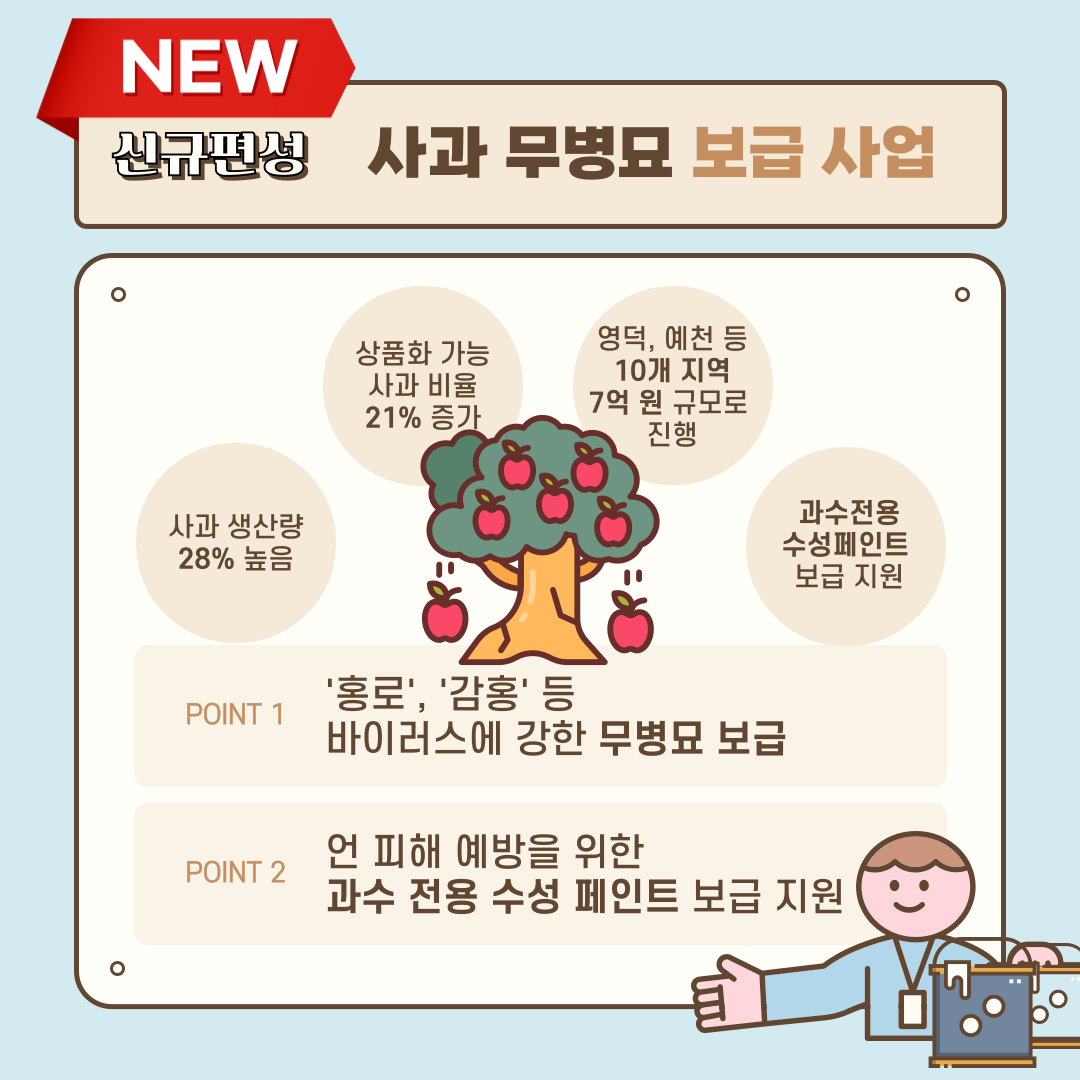 NEW 신규편성 사과 무병묘 보급 사업 사과 생산량 28% 높음 상품화 기능 사과 비율 21% 증가 영덕, 예천 등 10개 지역 7억 원 규모로 진행 과수전용 수성페인트 보급 지원 POINT 1 '홍로', '감홍' 등 바이러스에 강한 무병묘 보급 POINT 2 언 피해 예방을 위한 과수 전용 수성 페인트 보급 지원