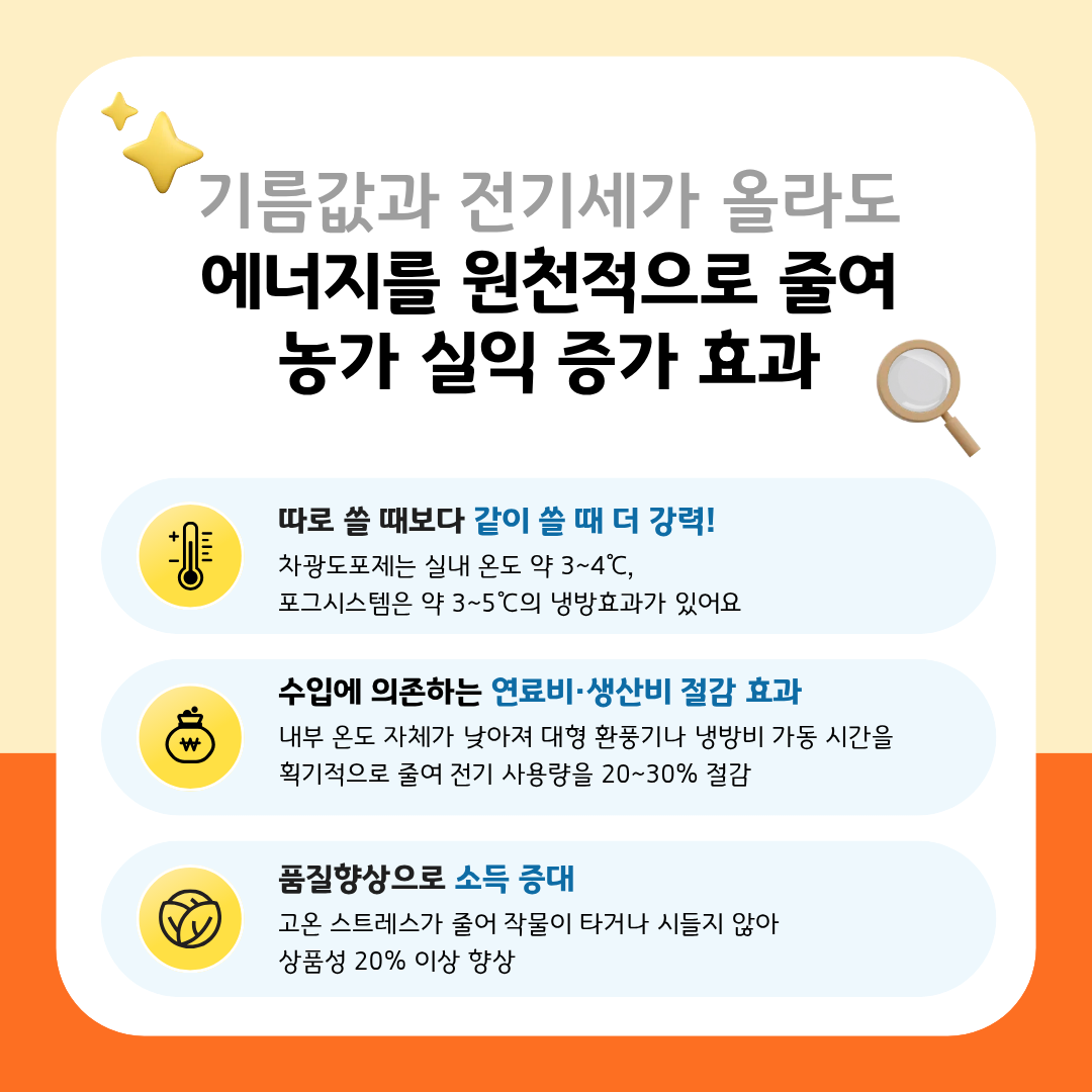 기름값과 전기세가 올라도 에너지를 원천적으로 줄여 농가 실익 증가 효과 따로 쓸 때보다 같이 쓸 때 더 강력! 차광도포제는 실내 온도 약 3~4 ℃, 포그시스템은 약 3~5℃의 냉방효과가 있어요 수입에 의존하는 연료비-생산비 절감 효과 내부 온도 자체가 낮아져 대형 환풍기나 냉방비 가동 시간을 획기적으로 줄여 전기 사용량을 20~30% 절감 품질향상으로 소득 증대 고온 스트레스가 줄여 작물이 타거나 시들지 않아 상품성 20% 이상 향상