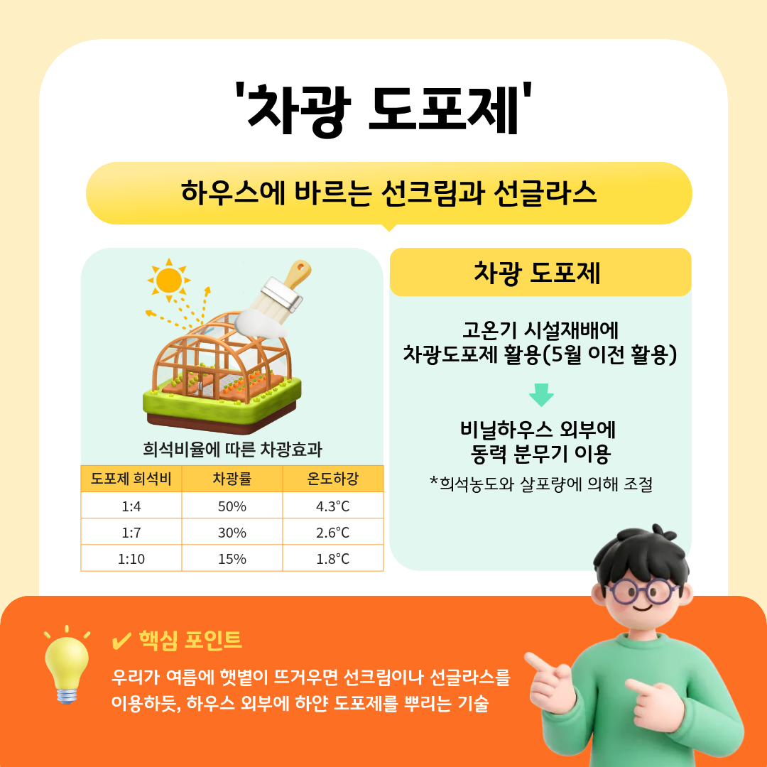 차광 도포제 하우스에 바르는 선크림과 선글라스 차광 도포제 고온기 시설재배에 차광도포제 활용(5월 이전 활용) → 비닐하우스 외부에 동력 분무기 이용 *희석농도와 살포량에 의해 조절 핵심 포인트 우리가 여름에 햇볕이 뜨거우면 선크림이나 선글라스를 이용하듯, 하우스 외부에 하얀 도포제를 뿌리는 기술 