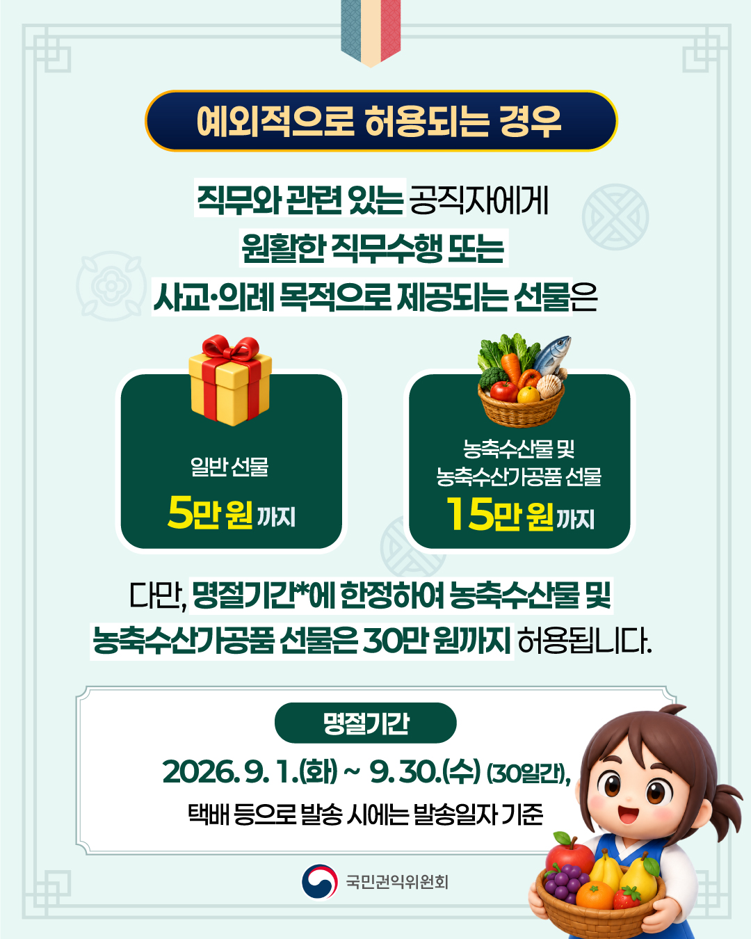  예외적으로 허용되는 경우 직무와 관련 있는 공직자에게 원활한 직무수행 또는 사교·의례 목적으로 제공되는 선물은 일반 선물 5만원 까지 농축수산물 및 농축수산가공품 선물 15만원 까지 다만, 명절기간*에 한정하여 농축수산물 및 농축수산가공품 선물은 30만원 까지 허용됩니다. 명절기간 2026.9.1.(화)~9.30(수)(30일간), 택배 등으로 발송 시에는 발송일자 기준 