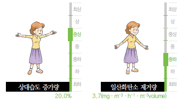상대습도 증가량, 일산화탄소 제거량