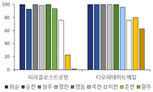 약제저항성비율(%) 피라클로스트로빈,티오파네이트메틸을 화순,순천,상주,영주,영천,영동,옥천,이천,춘천,원주로 구분지어 막대그래프로 표기