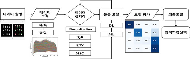 저온 피해 꽃눈 학습자료 구축 및 AI 모델 적용