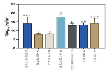 고사리류의 이산화질소 저감량