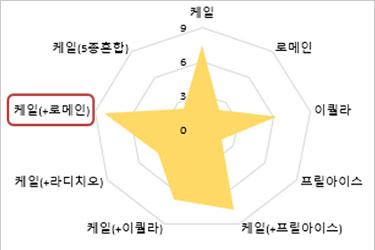 샐러드 혼합조건별 △b