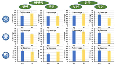 무인/SS기 방제시 분무입자 도포비율(%)