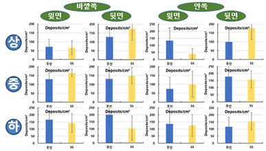 무인/SS기 방제시 분무입자 부착수(Deposits/㎠)