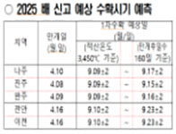 수확기 예측